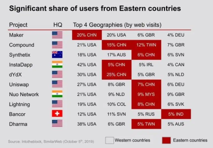 Fascinating DeFi East Vs West Stats