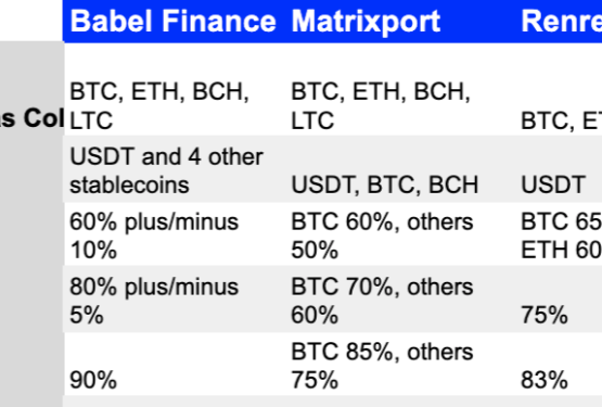 Crypto-Backed Lenders in Asia