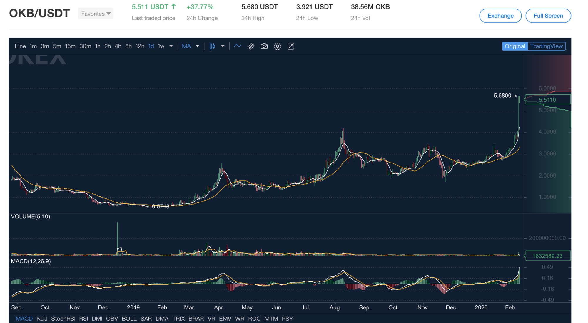 OKEx, ZB Exchange Announced the Destruction of Their Platform Tokens on Same Day, Coins Rise over 23% on Average in 24 hours