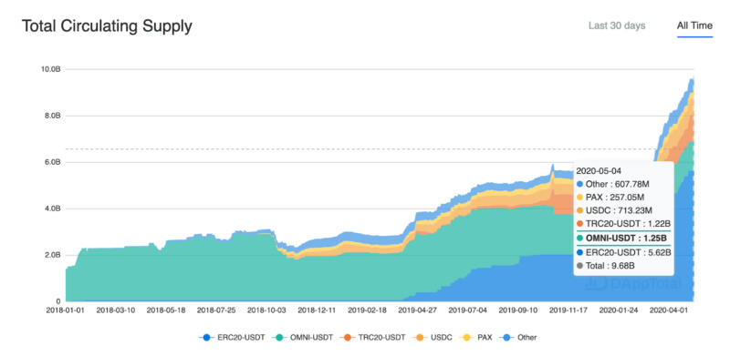 Stablecoin Breaks All-time High: The Total Amount In Circulation Is Nearly $10 Billion, The Total Market Value Of TRC20 USDT Exceeded TRX