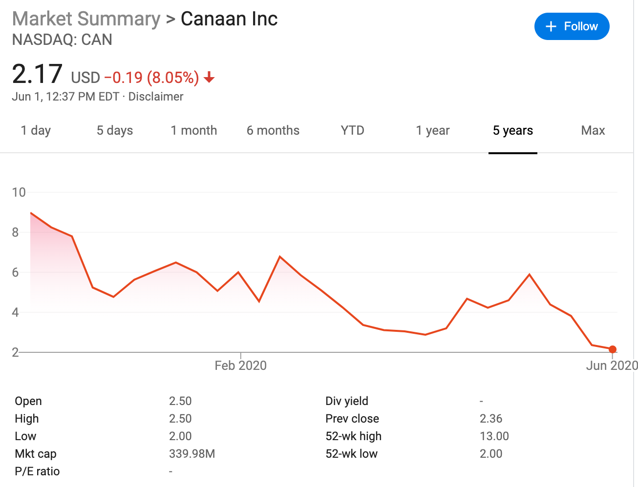 While Trump Orders Pension Fund to Halt Chinese Investments; Fidelity and Renaissance Have Increased Shares of Mining Company Canaan Inc