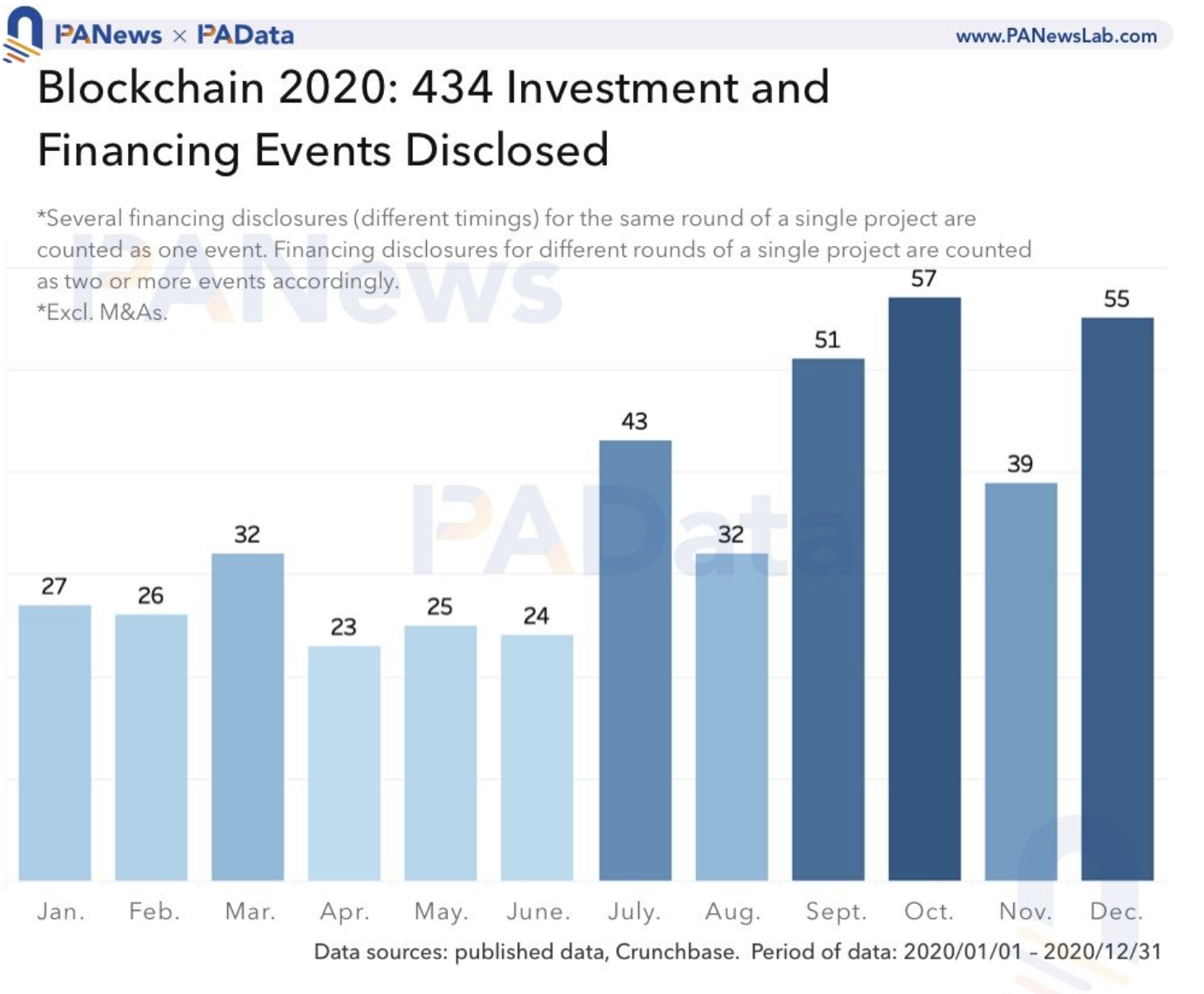 blockchain investments