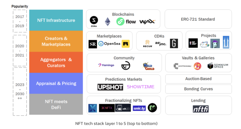 NFT Technology Stack