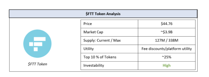 A Bet on the Future(s): Evaluating FTX and the $FTT Token