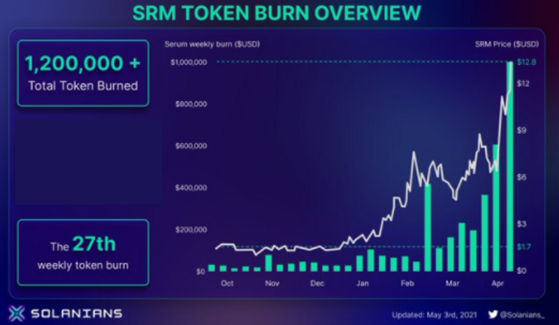 Buyback / Flow Model: A Way to Model Crypto Buybacks Through the $SRM Case Study