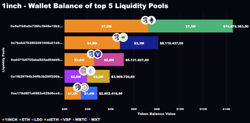 Analyzing 1inch Liquidity Pools with the Covalent API and Power BI