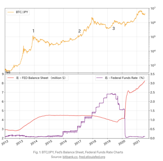 Will Tapering be the End for Bitcoin??bitbank Market Report