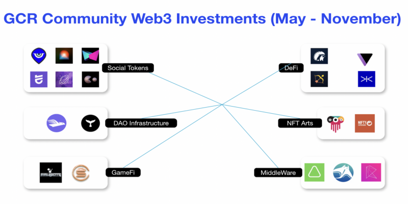 GCR Crypto Investments in 2021