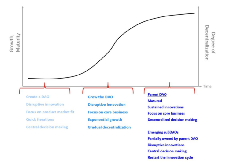 subDAOs: Putting Disruptive Innovation on Autopilot