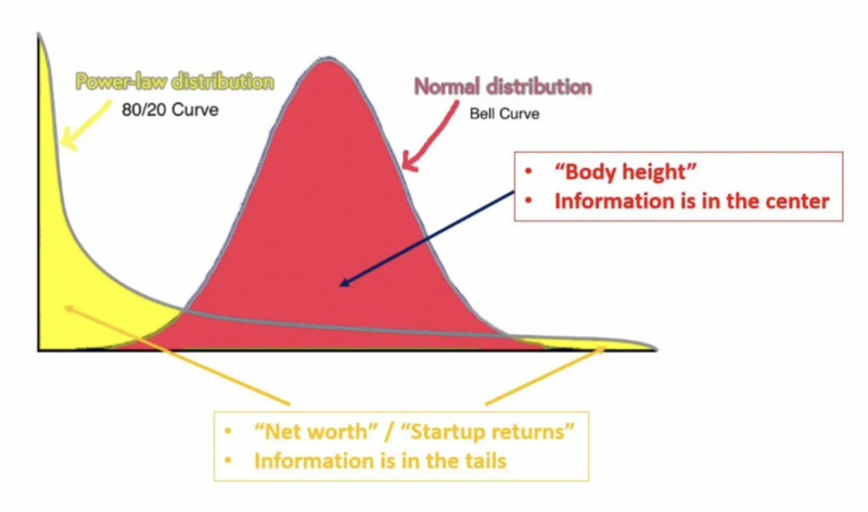 The Power Law is The Investment DAO’s Best Friend