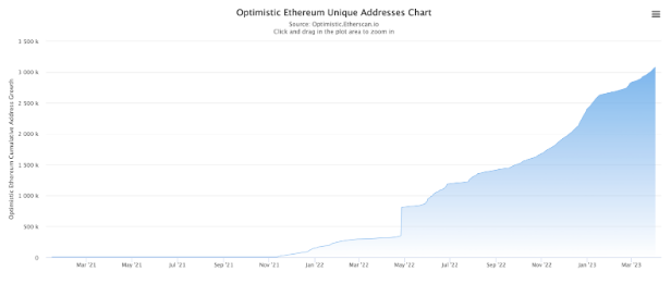 Network Activity Before and After the Airdrop